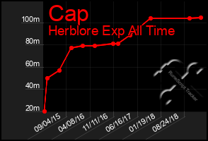 Total Graph of Cap