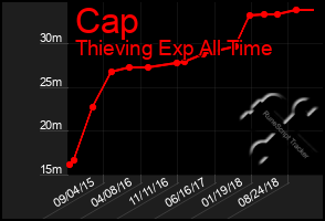 Total Graph of Cap