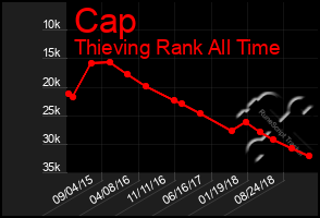 Total Graph of Cap