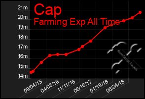 Total Graph of Cap