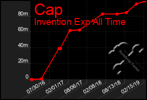 Total Graph of Cap