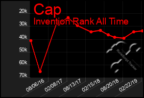 Total Graph of Cap