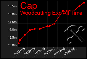 Total Graph of Cap