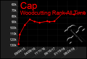 Total Graph of Cap