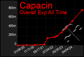 Total Graph of Capacin