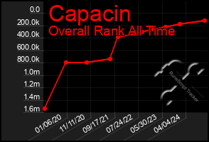 Total Graph of Capacin