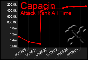 Total Graph of Capacin