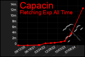 Total Graph of Capacin