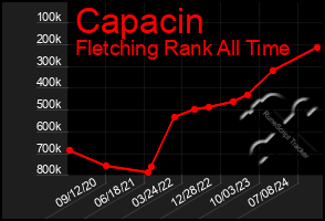 Total Graph of Capacin