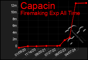 Total Graph of Capacin