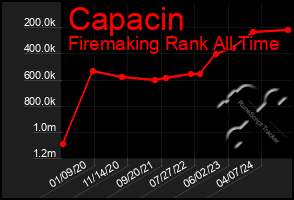 Total Graph of Capacin