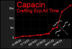 Total Graph of Capacin