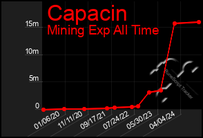 Total Graph of Capacin