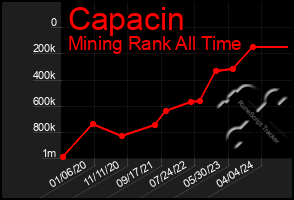 Total Graph of Capacin