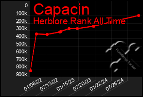 Total Graph of Capacin