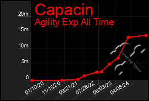 Total Graph of Capacin