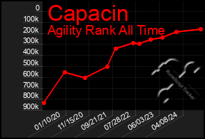 Total Graph of Capacin