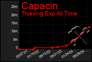 Total Graph of Capacin