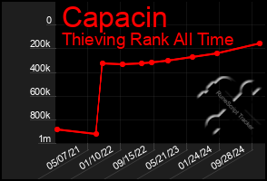 Total Graph of Capacin