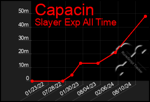 Total Graph of Capacin