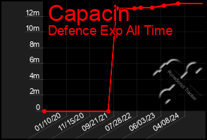 Total Graph of Capacin