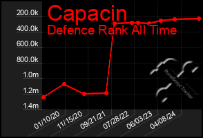 Total Graph of Capacin