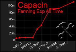 Total Graph of Capacin