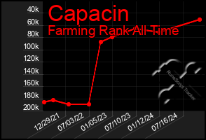 Total Graph of Capacin