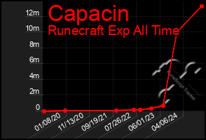 Total Graph of Capacin