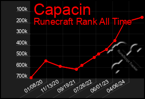 Total Graph of Capacin