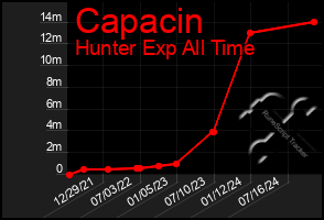 Total Graph of Capacin