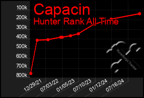 Total Graph of Capacin