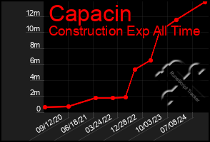 Total Graph of Capacin