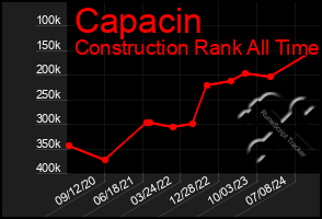 Total Graph of Capacin