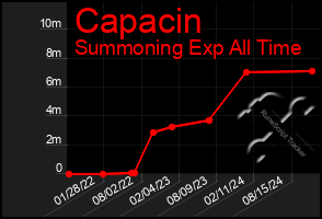 Total Graph of Capacin