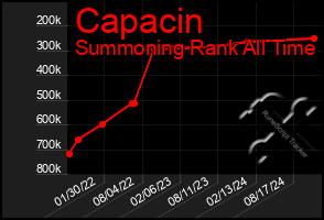 Total Graph of Capacin