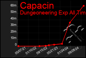 Total Graph of Capacin