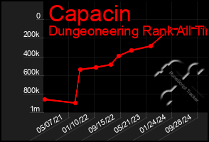 Total Graph of Capacin