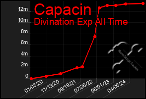 Total Graph of Capacin