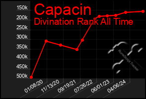 Total Graph of Capacin