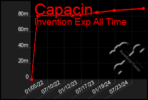 Total Graph of Capacin