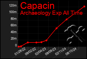 Total Graph of Capacin