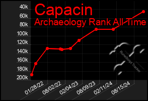 Total Graph of Capacin