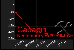 Total Graph of Capacin