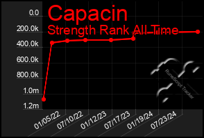 Total Graph of Capacin