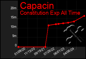 Total Graph of Capacin