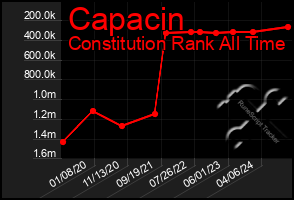 Total Graph of Capacin