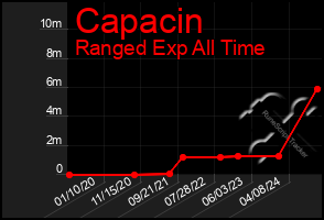 Total Graph of Capacin