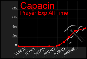 Total Graph of Capacin