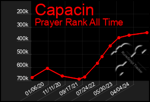 Total Graph of Capacin